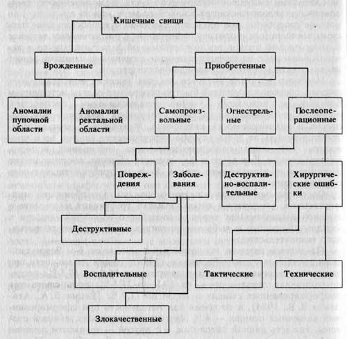 Этиология, патогенез и строение кишечных свищей