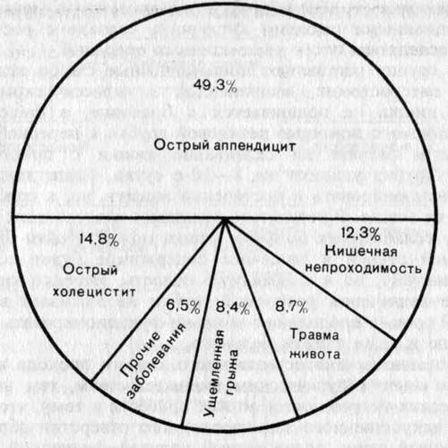 Этиология послеоперационных кишечных свищей