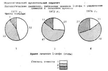 Дискинезии, вызванные приемом 1-дофа (Лечение)