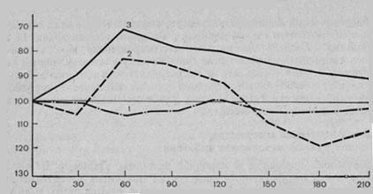 Влияние женьшеня и фенамина на выполнение работы, требующей тонкой координации движений (тест на специальном приборе) (по В. И. Соколову, 1955)