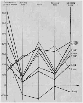 Морфограммы пальчиков различного возраста с ускорением темпов пубертатного развития (по Л. В. Бец, 1977)