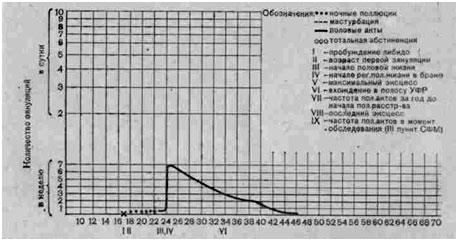 Кривая динамики половой активности больного У., 46 лет. 