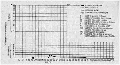 Кривая динамики половой активности больного Ш., 53 лет