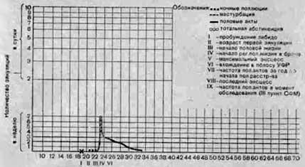 Кривая динамики половой активности больного М., 33 лет.