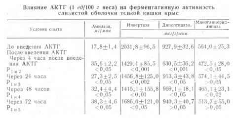 Повышение секреции глюкокортикоидов