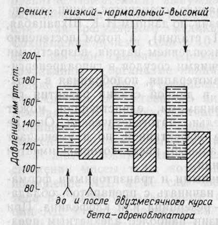 Зависимость противогипертензивного эффекта