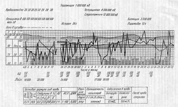 «Септическая» форма инфектартрита (больной С., 25 лет)