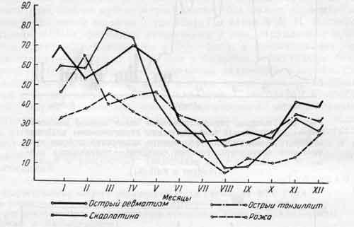 Сезонное распространение ревматизма