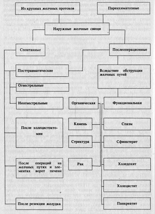 Этиологическая классификация наружных желчных свищей