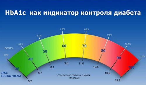 Гликозилированный гемоглобин: что показывает?