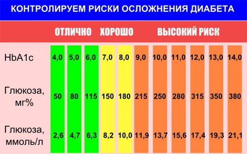 Гликозилированный гемоглобин: что показывает?